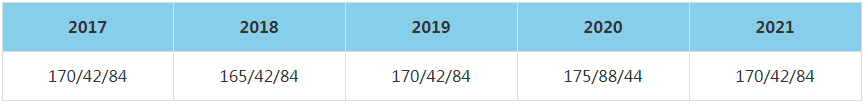 2021年中國政法大學MBA復試分數線（含2017-2020歷年分數線）
