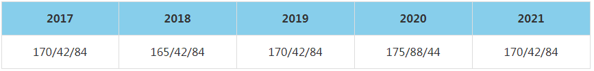 2021年中國地質大學MBA復試分數線（含2017-2020歷年分數線）