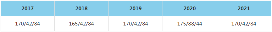2021年北京物資學院MBA復試分數線（含2017-2020歷年分數線）