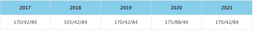 2021年中國石油大學MBA復試分數線（含2017-2020歷年分數線）