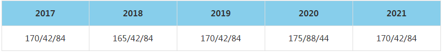 2021年首都經濟貿易大學MBA復試分數線（含2017-2020歷年分數線）