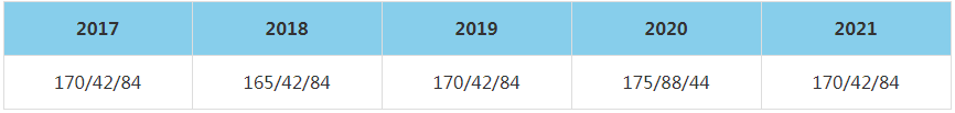 2021年中央財經(jīng)大學(xué)MBA復(fù)試分數(shù)線（含2017-2020歷年分數(shù)線）