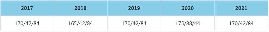 2021年北京外國語大學MBA復試分數線（含2017-2020歷年分數線）