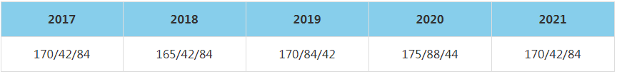 2021年北京大學國家發展研究院MBA復試分數線（含2017-2020歷年分數線）