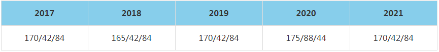 2021年北京科技大學MBA復試分數線（含2017-2020歷年分數線）