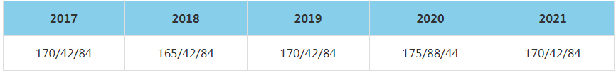 2021年對外經濟貿易大學MBA復試分數線（含2017-2020歷年分數線）
