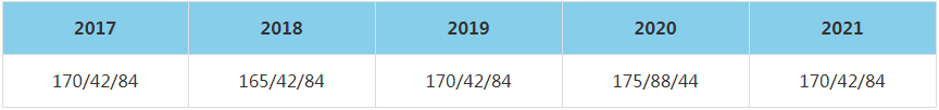 2021年華北電力大學(xué)（北京）MBA復(fù)試分?jǐn)?shù)線（含2017-2020歷年分?jǐn)?shù)線）