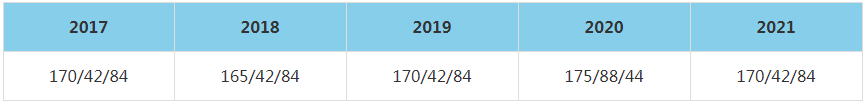 2021年中國(guó)傳媒大學(xué)MBA復(fù)試分?jǐn)?shù)線(xiàn)（含2017-2020歷年分?jǐn)?shù)線(xiàn)）