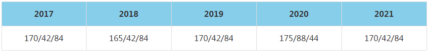 2021年中國(guó)科學(xué)院大學(xué)MBA復(fù)試分?jǐn)?shù)線（含2017-2020歷年分?jǐn)?shù)線）