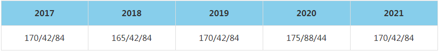 2021年中國社會科學院大學MBA復試分數線（含2017-2020歷年分數線）
