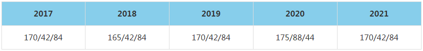 2021年上海外國語大學MBA復試分數線（含2017-2020歷年分數線）