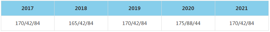 2021年上海對外貿(mào)易大學(xué)MBA復(fù)試分?jǐn)?shù)線（含2017-2020歷年分?jǐn)?shù)線）