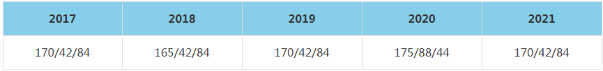 2021年上海理工大學MBA復試分數線（含2017-2020歷年分數線）