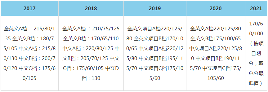 2021年復旦大學MBA復試分數線（含2017-2020歷年分數線）