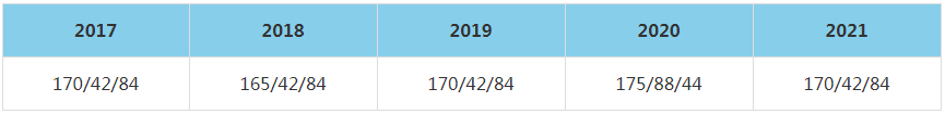 2021年華東師范大學MBA復試分數線（含2017-2020歷年分數線）