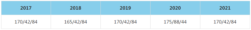 2021年上海財經大學MBA復試分數線（含2017-2020歷年分數線）