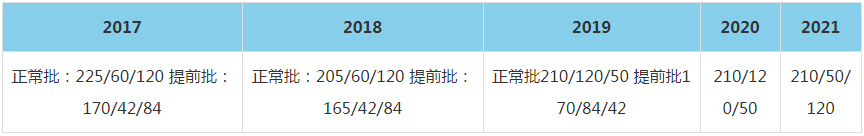 2021年中山大學管理學院MBA復試分數線（含2017-2020歷年分數線）