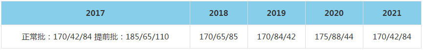 2021年華南理工大學(xué)MBA復(fù)試分?jǐn)?shù)線（含2017-2020歷年分?jǐn)?shù)線）