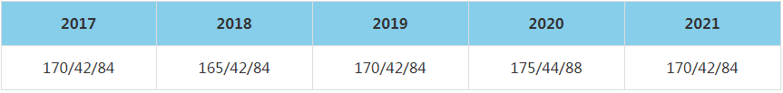 2021年天津師范大學MBA復試分數線（含2017-2020歷年分數線）