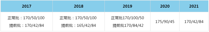 2021年天津大學MBA復試分數線（含2017-2020歷年分數線）
