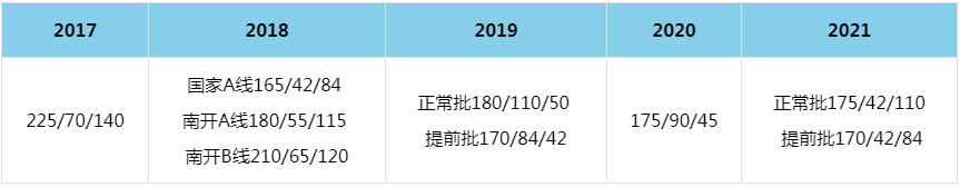 2021年南開大學MBA復試分數線（含2017-2020歷年分數線）