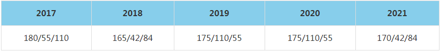 2021年南京大學MBA復試分數線（含2017-2020歷年分數線）