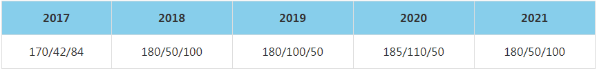 2021年東南大學MBA復試分數線（含2017-2020歷年分數線）