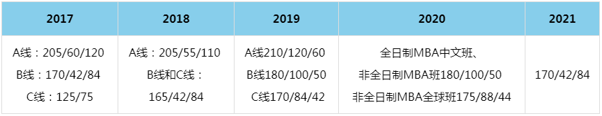 2021年中國(guó)科學(xué)技術(shù)大學(xué)MBA復(fù)試分?jǐn)?shù)線（含2017-2020歷年分?jǐn)?shù)線）