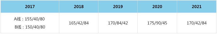 2021年中南大學(xué)MBA復(fù)試分?jǐn)?shù)線（含2017-2020歷年分?jǐn)?shù)線）