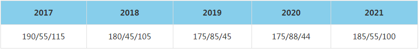 2021年武漢大學MBA復試分數線（含2017-2020歷年分數線）