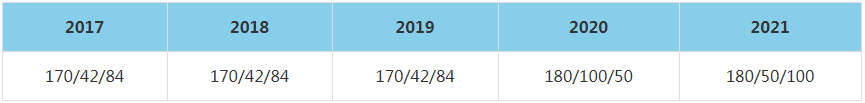 2021年電子科技大學MBA復試分數線（含2017-2020歷年分數線）