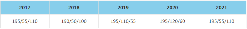 2021年四川大學MBA復試分數線（含2017-2020歷年分數線）
