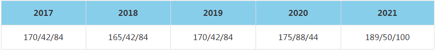 2021年鄭州大學MBA復試分數線（含2017-2020歷年分數線）