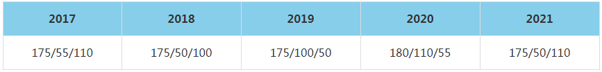 2021年西安交通大學(xué)MBA復(fù)試分?jǐn)?shù)線（含2017-2020歷年分?jǐn)?shù)線）