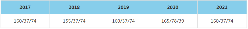 2021年甘肅農業大學MBA復試分數線（含2017-2020歷年分數線）