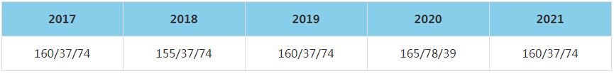 2021年蘭州財經大學MBA復試分數線（含2017-2020歷年分數線）