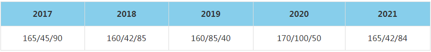 2021年蘭州大學(xué)MBA復(fù)試分?jǐn)?shù)線（含2017-2020歷年分?jǐn)?shù)線）