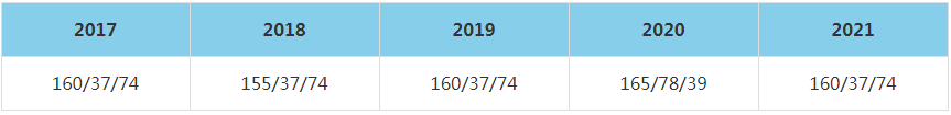 2021年蘭州理工大學MBA復試分數線（含2017-2020歷年分數線）