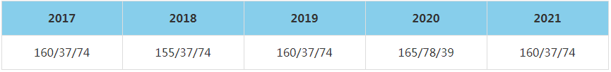2021年貴州大學(xué)MBA復(fù)試分?jǐn)?shù)線（含2017-2020歷年分?jǐn)?shù)線）