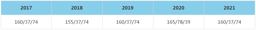 2021年貴州財經大學MBA復試分數線（含2017-2020歷年分數線）