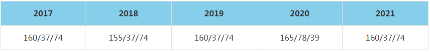 2021年云南財經大學MBA復試分數線（含2017-2020歷年分數線）
