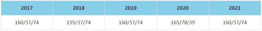 2021年云南大學MBA復試分數線（含2017-2020歷年分數線）