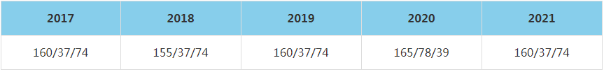 2021年云南民族大學MBA復試分數線（含2017-2020歷年分數線）