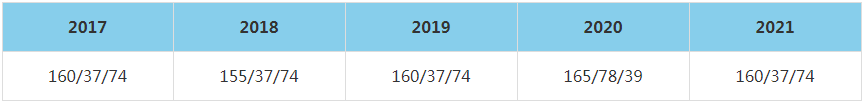 2021年云南師范大學(xué)MBA復(fù)試分?jǐn)?shù)線（含2017-2020歷年分?jǐn)?shù)線）