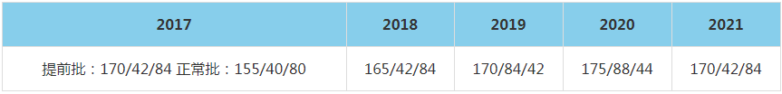 2021年哈爾濱工業大學MBA復試分數線（含2017-2020歷年分數線）