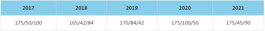 2021年吉林大學MBA復試分數線（含2017-2020歷年分數線）