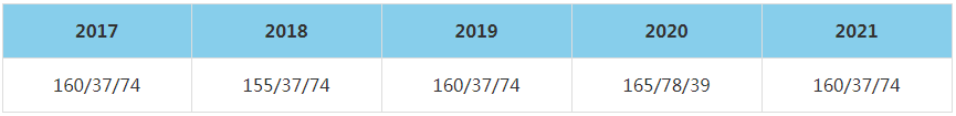 2021年新疆大學MBA復試分數線（含2017-2020歷年分數線）