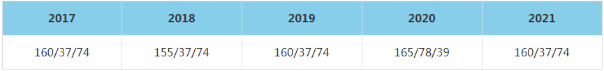 2021年新疆財經大學MBA復試分數線（含2017-2020歷年分數線）