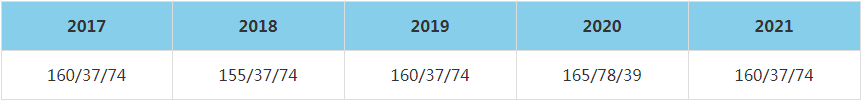 2021年內(nèi)蒙古大學MBA復試分數(shù)線（含2017-2020歷年分數(shù)線）