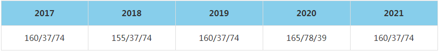 2021年內蒙古工業大學MBA復試分數線（含2017-2020歷年分數線）